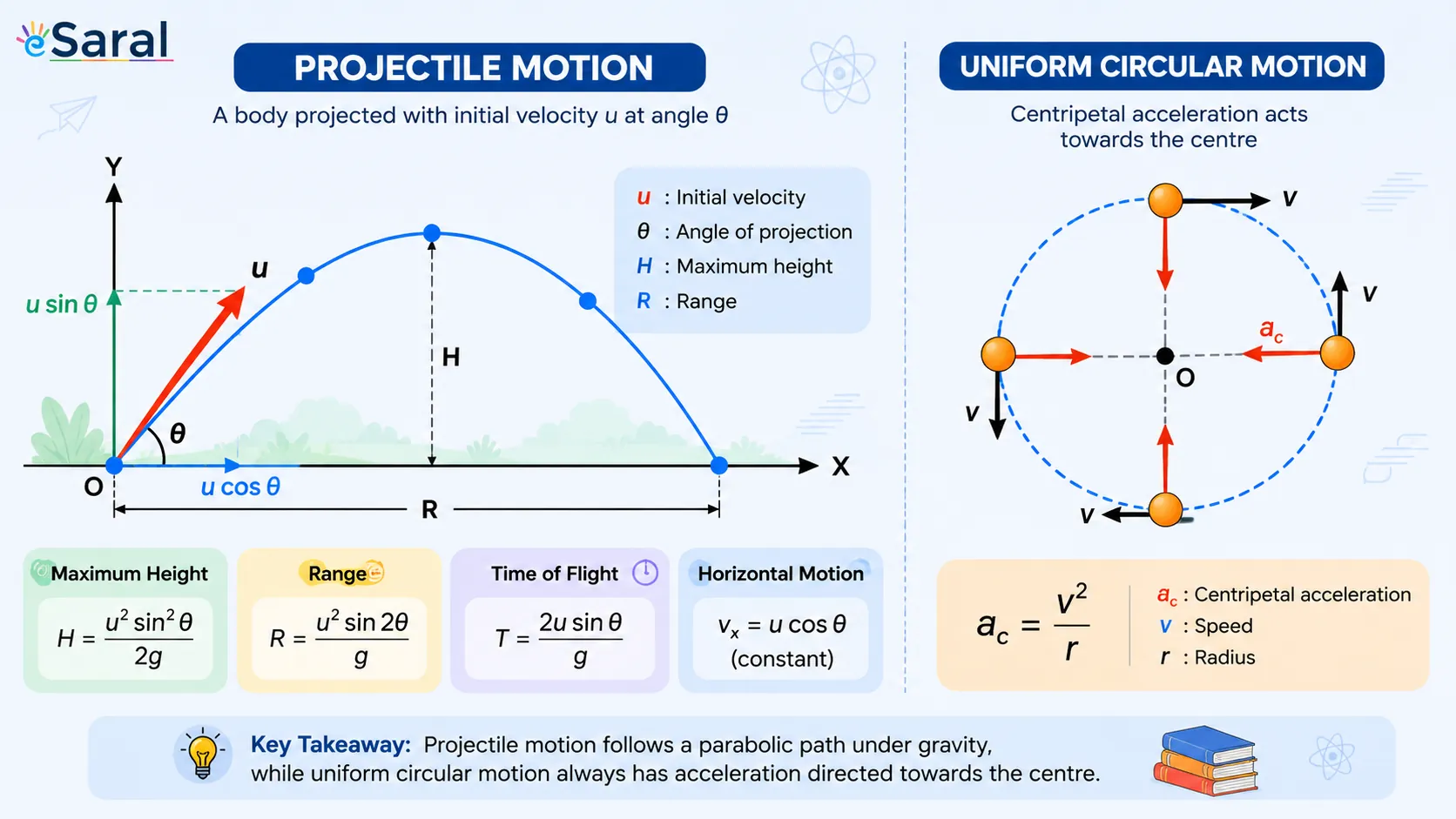 motion in a plane , projectile motion and vector and 2d dimensional motion explained